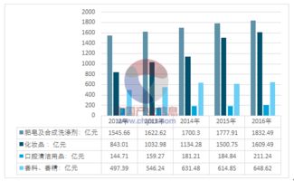 2018-2024年中國(guó)洗滌劑市場(chǎng)深度調(diào)查與固體廢物污染治理投資前景分析報(bào)告